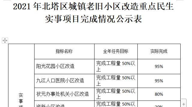 2021年北塔区城镇老旧小区改造重点民生实事项目完成情况公示表