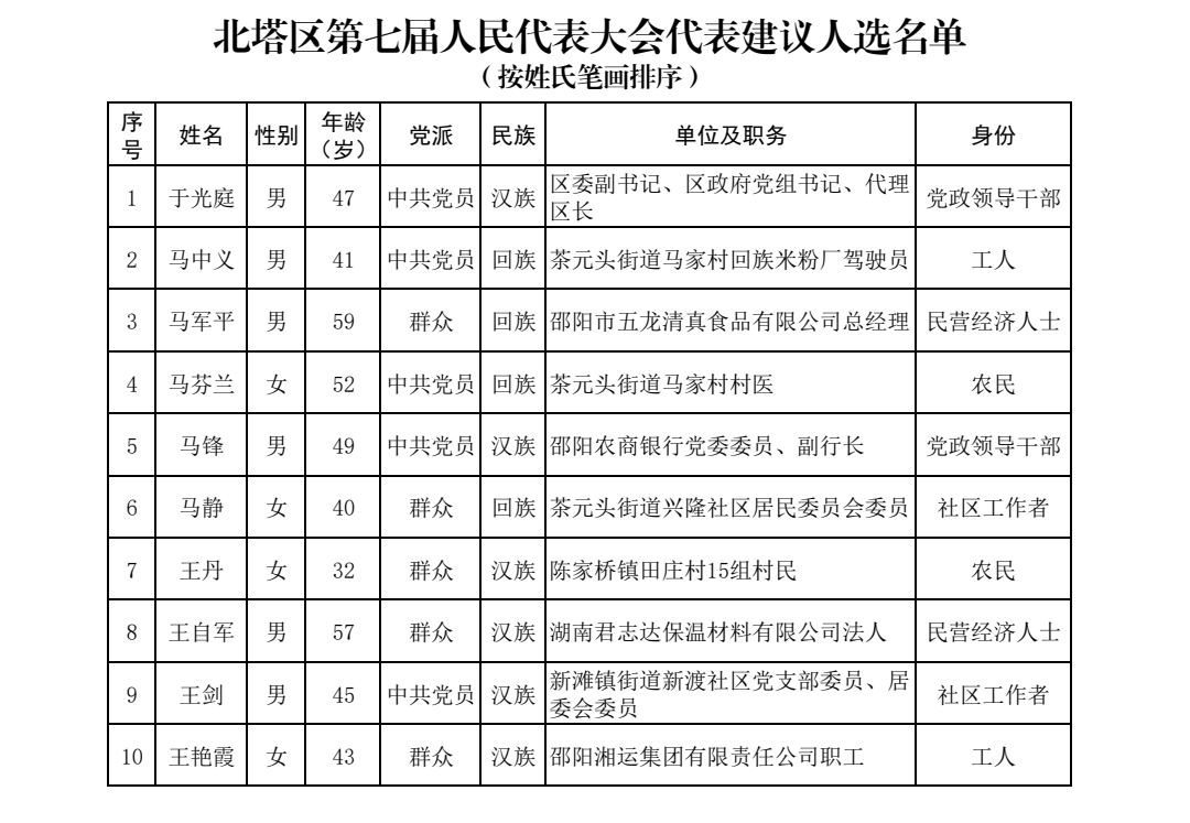 北塔区第七届人民代表大会代表建议人选公示
